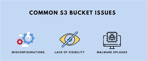 Aws S3 Bucket Security Issues
