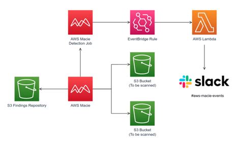 Aws S3 Bucket Value For Unconfigurable Attribute