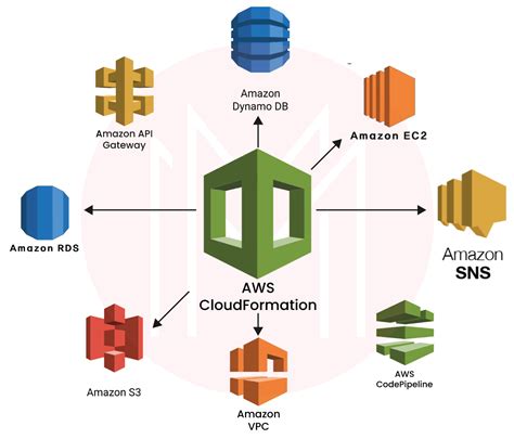 Aws S3 Cloudformation Example