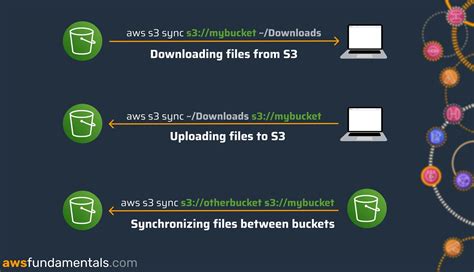 Aws S3 Command To Create Bucket