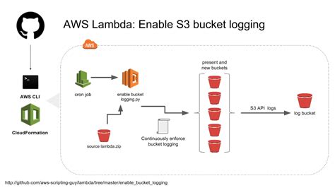 Aws S3 Copy From One Bucket To Another Lambda