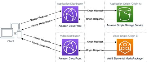 Aws S3 Cors Exposed Headers