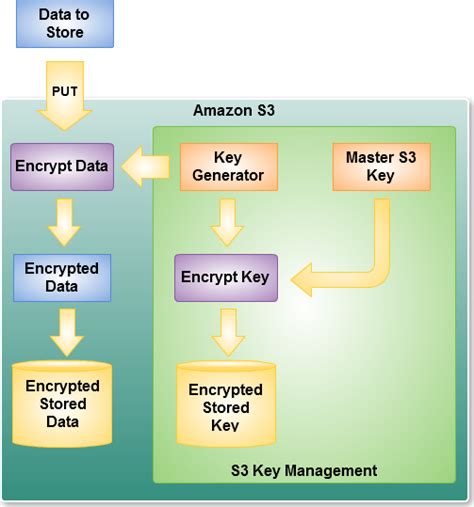 Aws S3 Data Encryption At Rest
