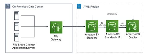 Aws S3 File Lifecycle