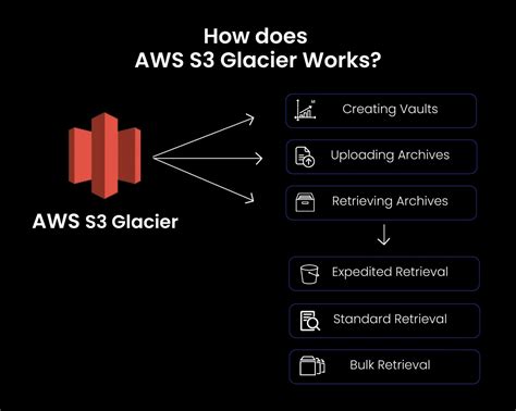 Aws S3 List Files In Glacier