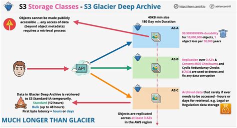 Aws S3 List Glacier Objects