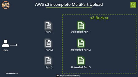 Aws S3 List Incomplete Multipart Upload