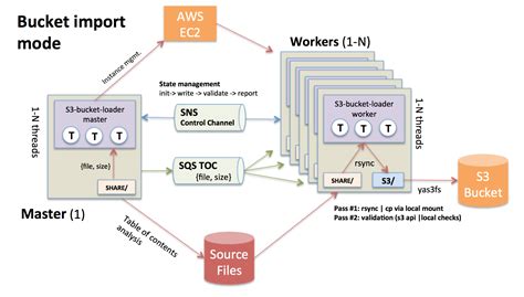 Aws S3 Move Files From One Folder To Another