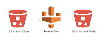 Aws S3 Move Object To Another Folder