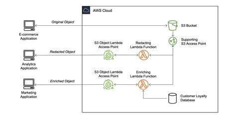 Aws S3 Object Summary