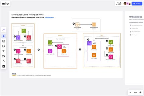 Aws S3 Security Services