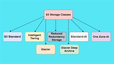 Aws S3 Storage Class Kubernetes