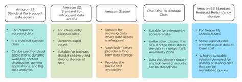 Aws S3 Storage Types