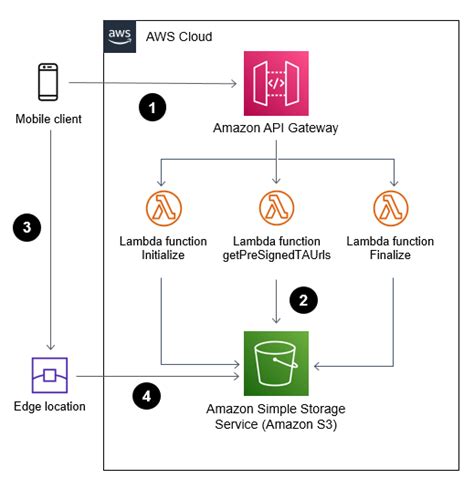 Aws S3 Transfer Acceleration Faq