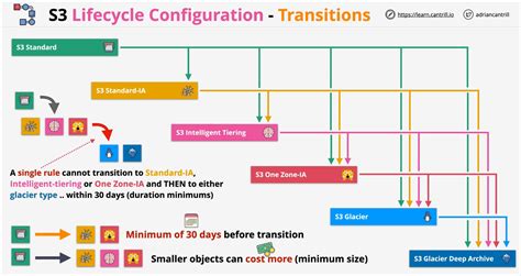 Aws S3Control Get Bucket Lifecycle Configuration