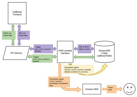 aws sam lambda dynamodb example