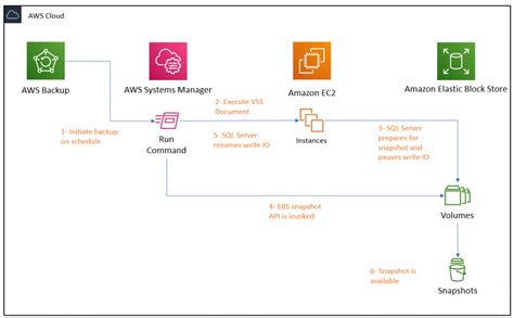 aws server backup services