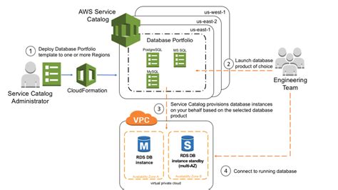 Aws Service Catalog Nested Templates Example