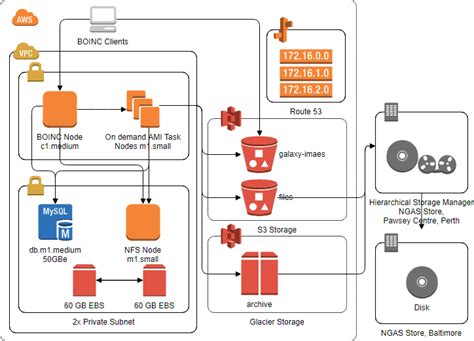 aws services explained with examples