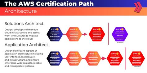 Aws Solution Architect Certification Validity