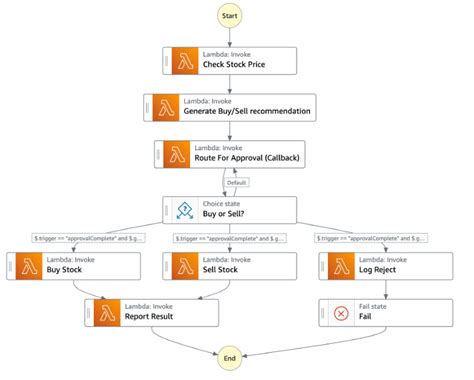 Aws Step Function State Machine Output