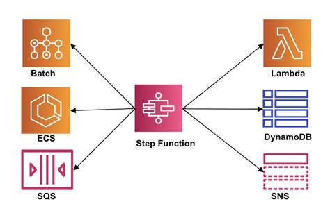 Aws Step Function Vs Aws Batch