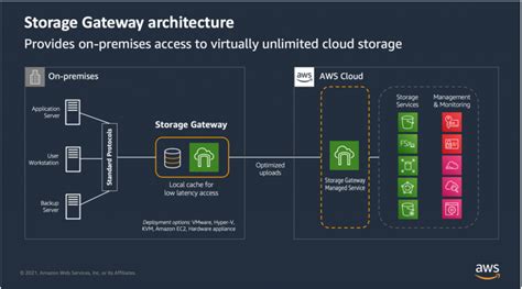 Aws Storage Architecture
