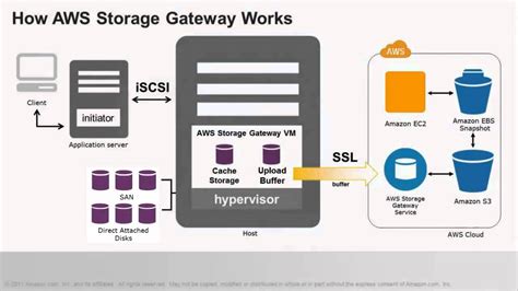 Aws Storage Gateway Cache Refresh