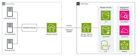Aws Storage Gateway Qiita