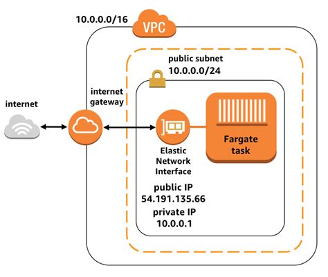Aws The Network Interfaces Can't Be Deleted