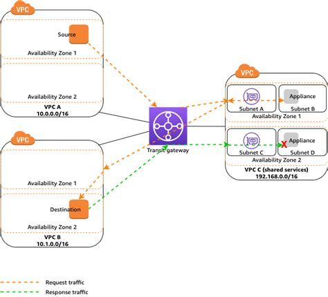 aws transit gateway attachment bandwidth