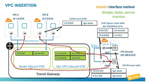 aws transit gateway deployment guide