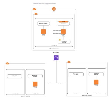 aws transit gateway terraform module