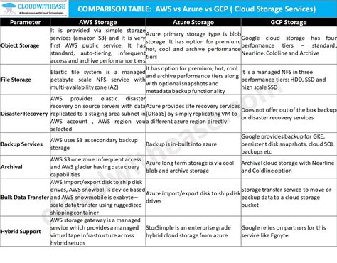 Aws Vs Azure Vs Gcp Usage