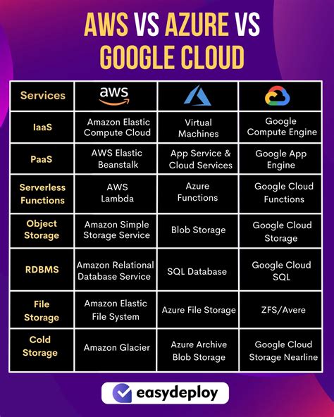 aws vs azure vs google cloud which is easy to learn