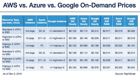 Aws Vs Azure Vs Google Storage Pricing
