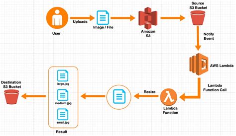 aws when to use lambda