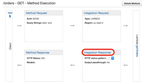 aws_api_gateway_integration_response response templates