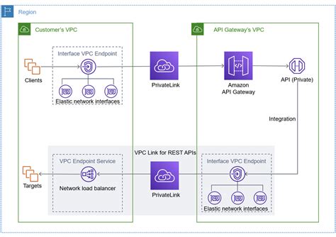 aws_api_gateway_vpc_link example