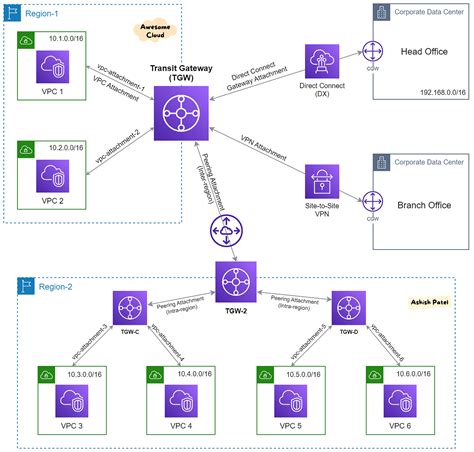 aws_ec2_transit_gateway_peering_attachment terraform