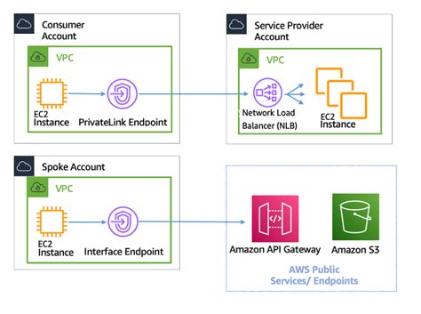 aws_vpc_endpoint_service example