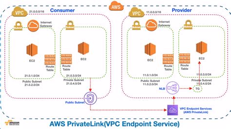 aws_vpc_endpoint_service terraform
