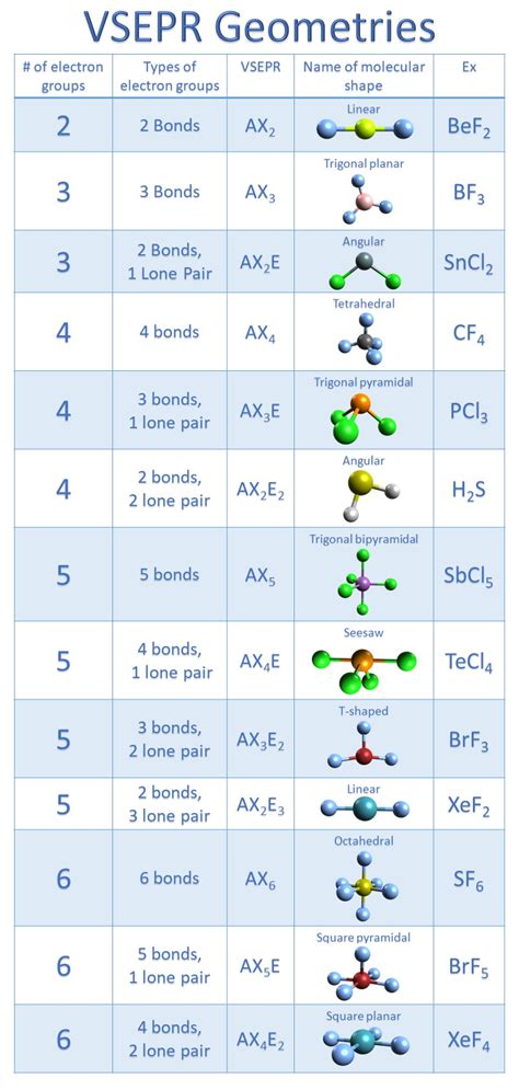 axe chart molecular geometry