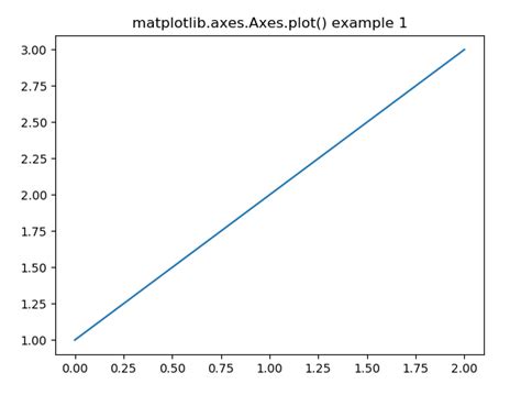 Axes Plot Python