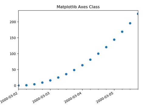 Axes Plot Size