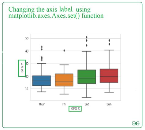 Axes Seaborn Plot