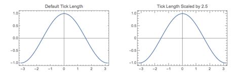 Axes Ticks In Mathematica