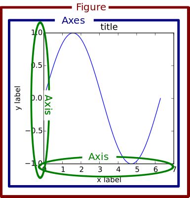 Axes Vs Figure