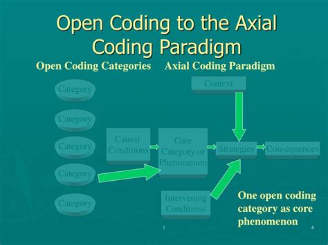 axial coding vs open coding