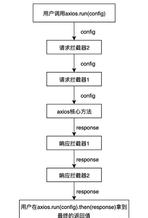 axios interceptors response use function response